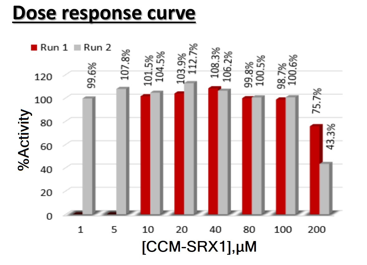 Pre-steady state activation of SIRT3 by honokiol