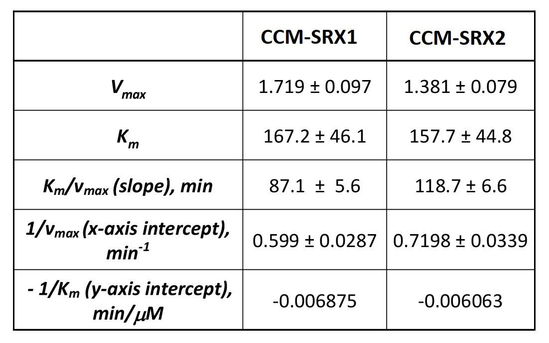 Pre-steady state activation of SIRT3 by honokiol