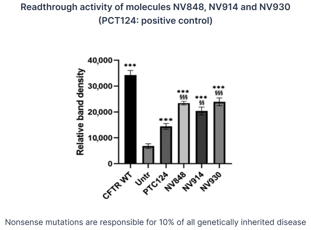 activity of molecules