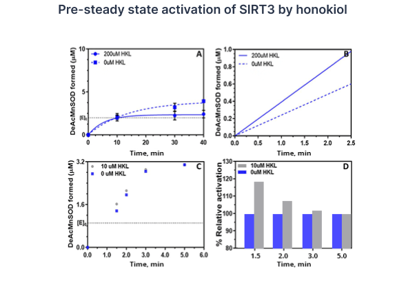 Pre-steady state activation of SIRT3 by honokiol