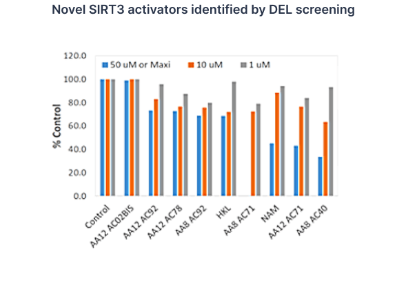 Novel SIRT3 activators identified by DEL screening