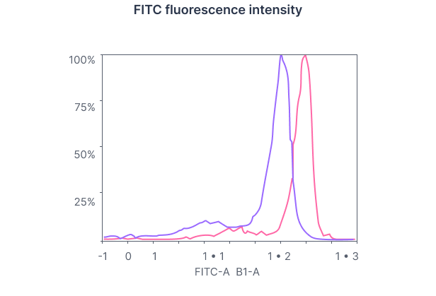 FITC fluorescence intensity